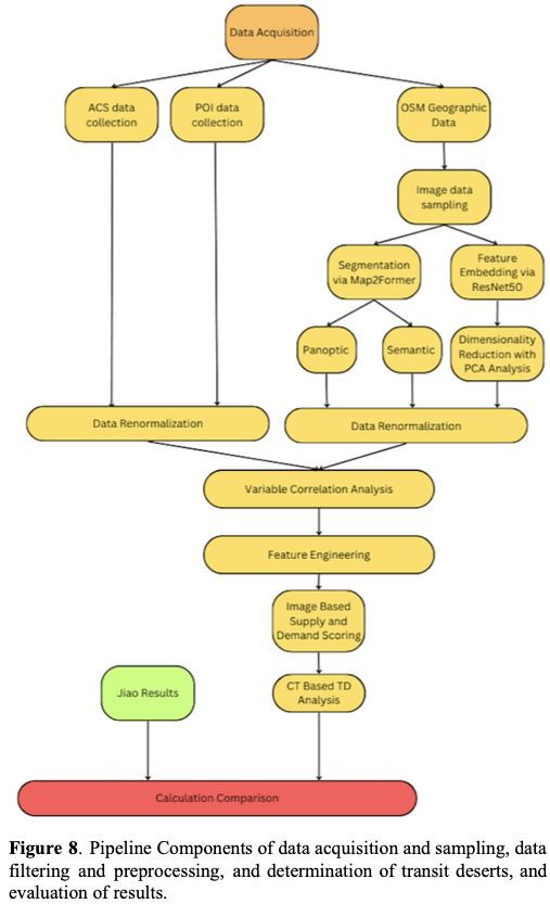 Pipeline components: data acquisition, segmentation, feature engineering, and transit desert classification