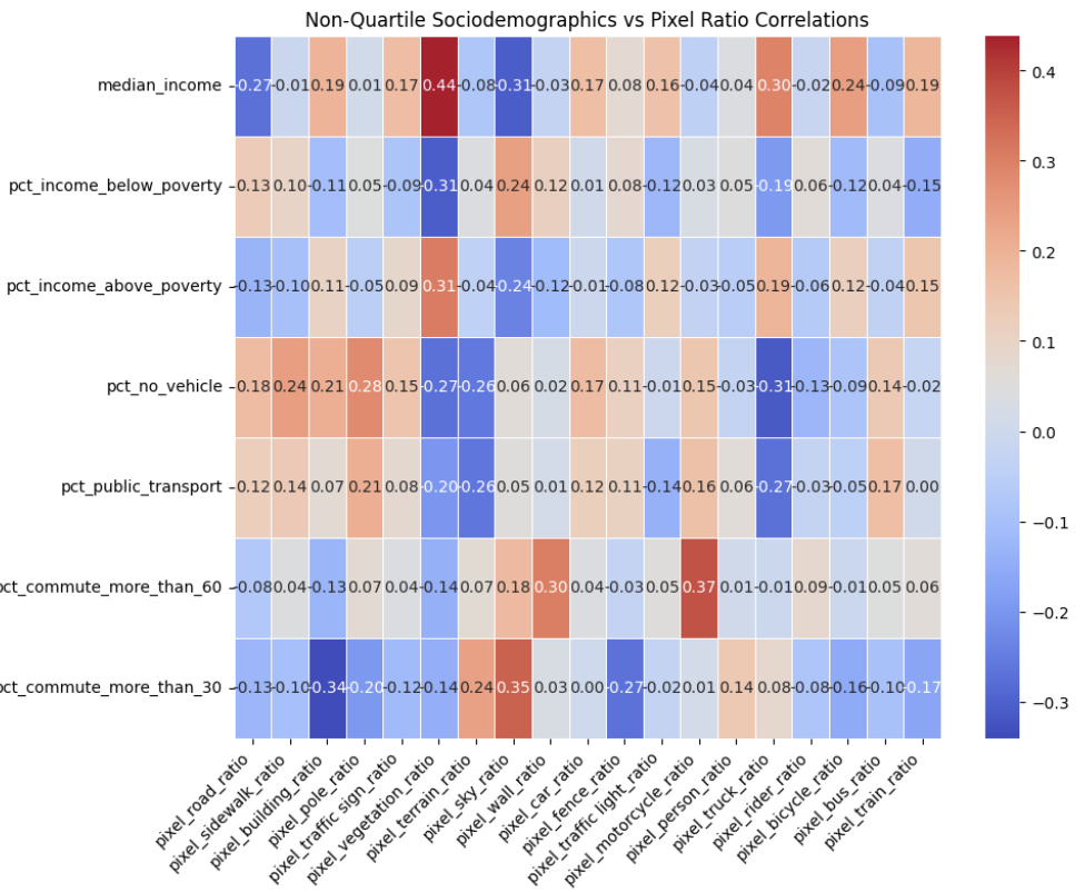 Correlation heatmap of sociodemographics vs pixel ratios from segmented street imagery