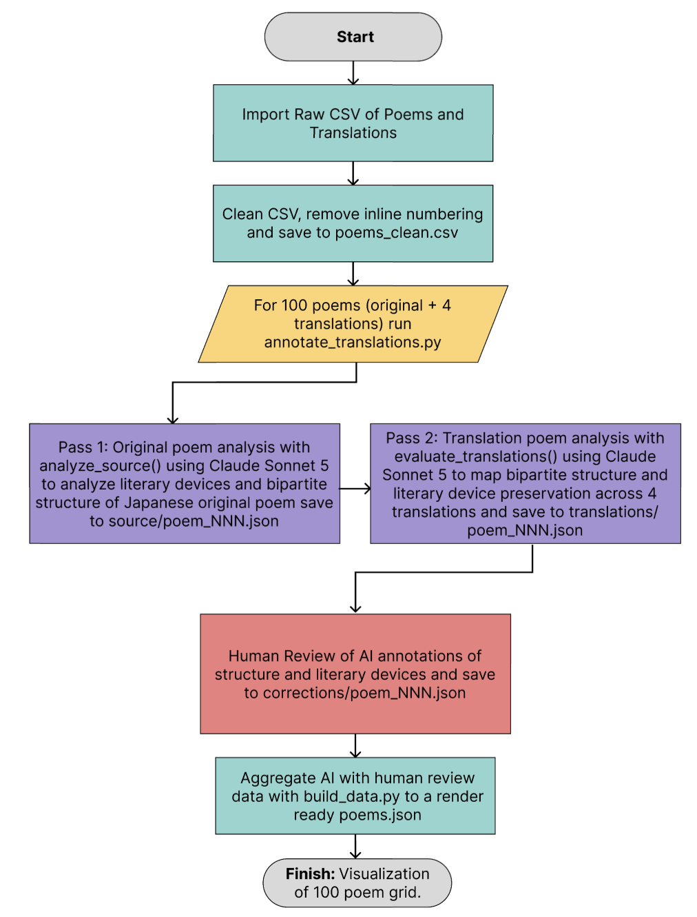 Annotation pipeline flowchart: first-pass AI, second-pass human review