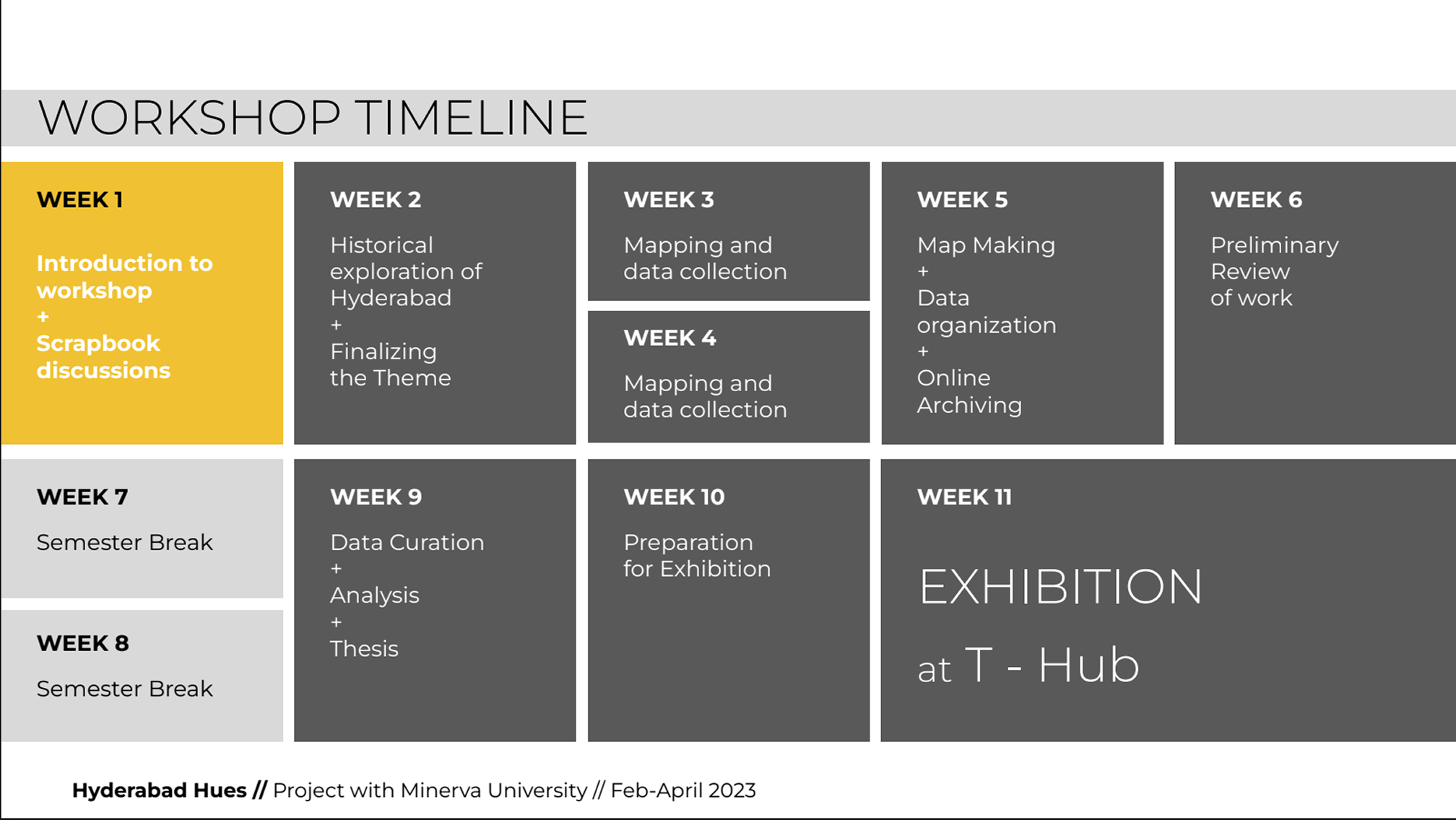 Project timeline overview