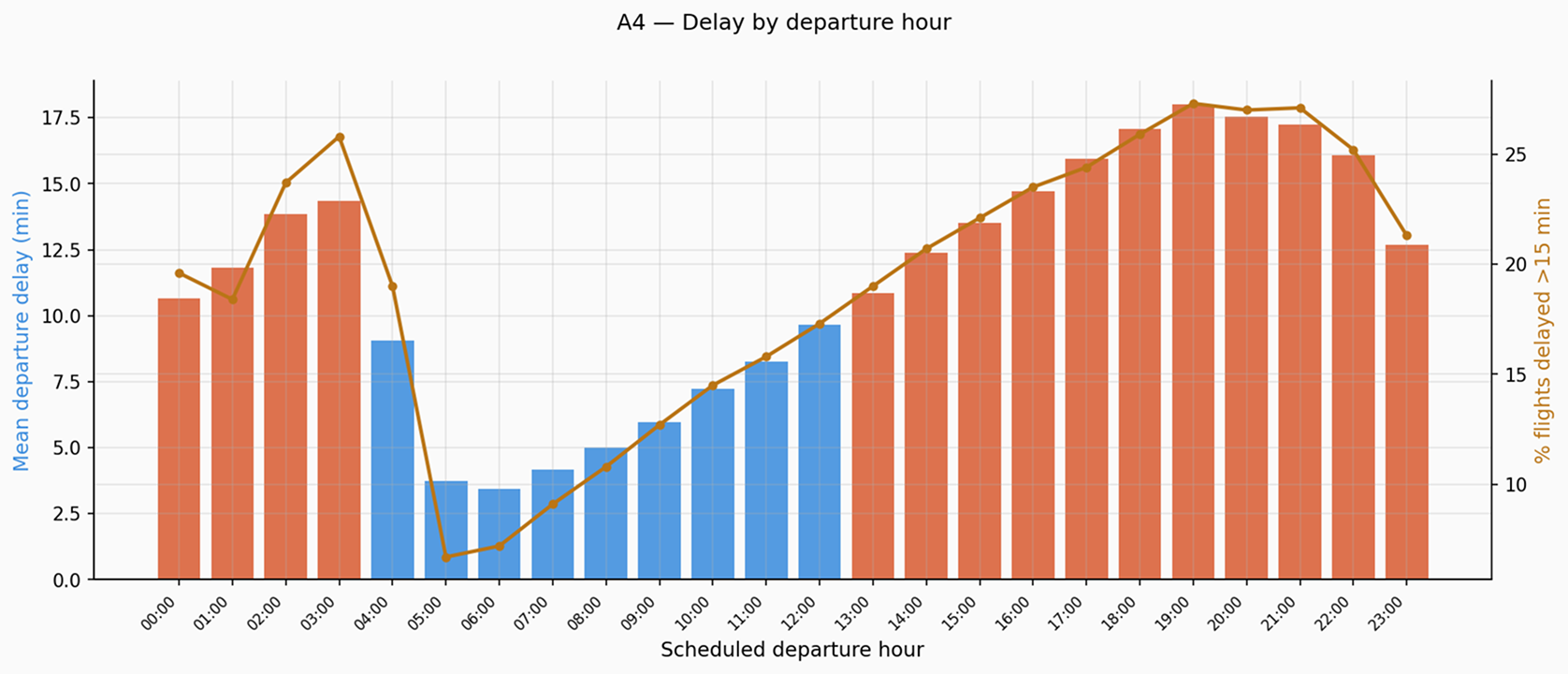Bar chart: average delay by departure hour