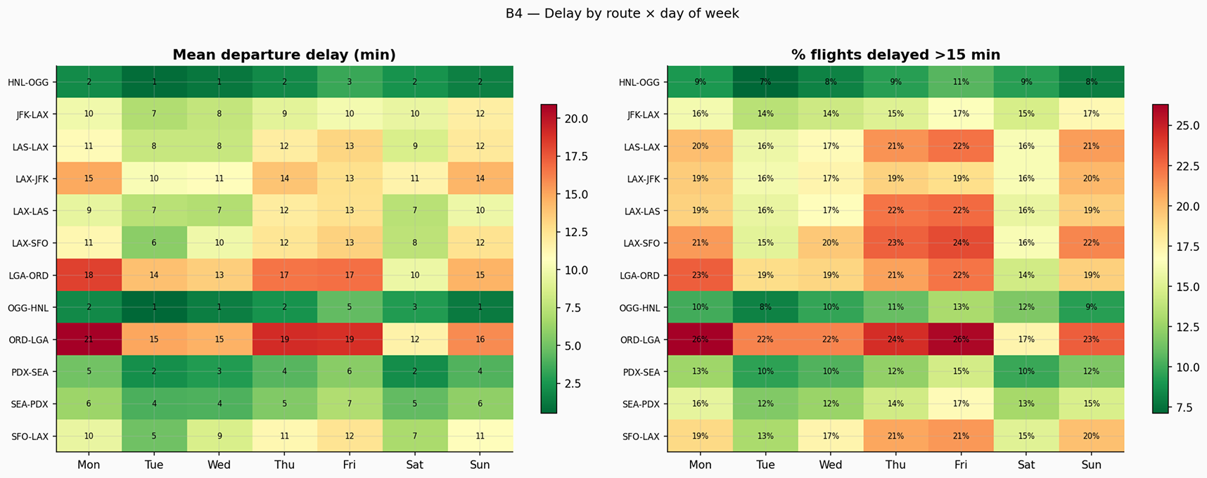 Heatmap: delay by route and day of week