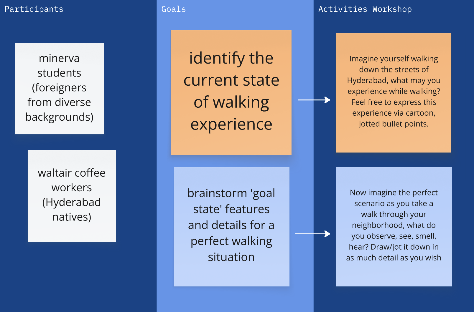 Miro board page 1 — research and observations